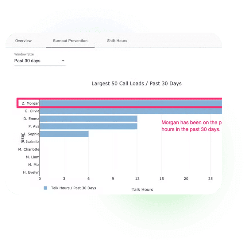 Dashboard showing staff call hours and burnout risk assessment
